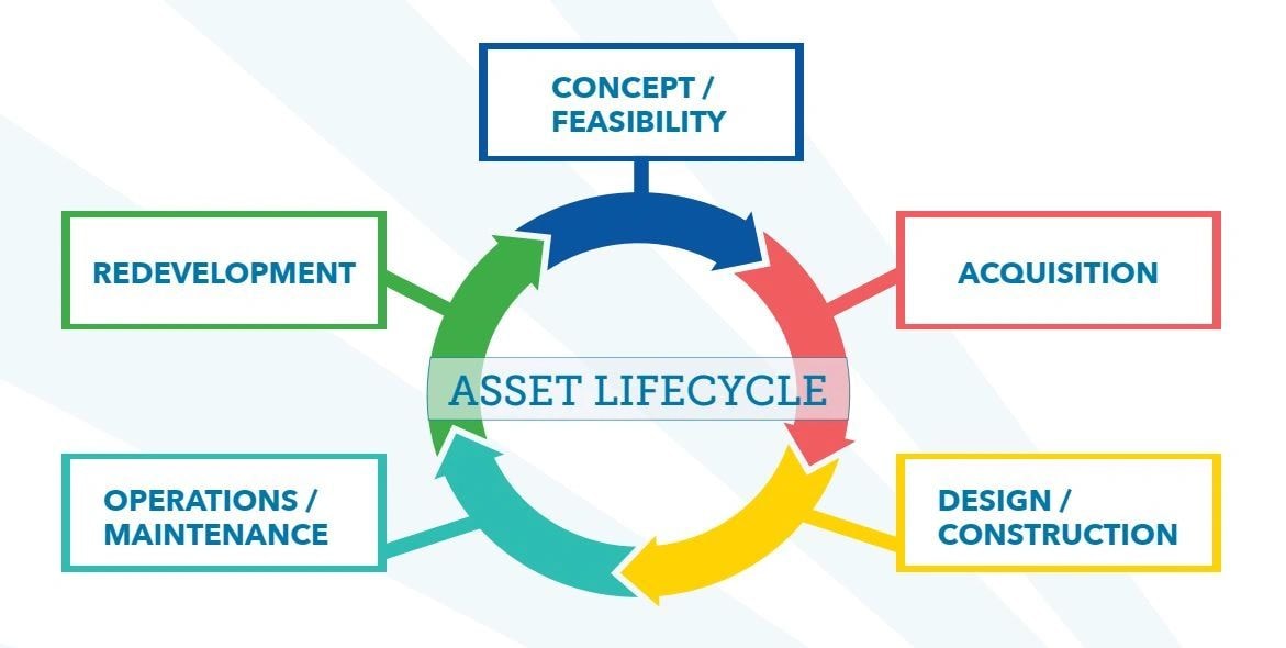 Building asset lifecycle planning diagram